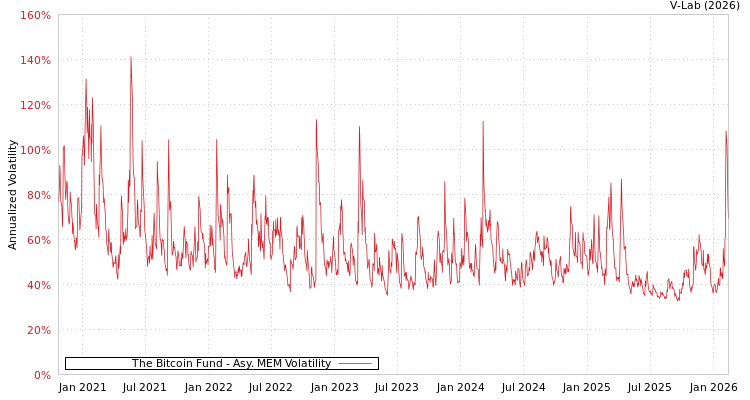 graph of The Bitcoin Fund AMEM