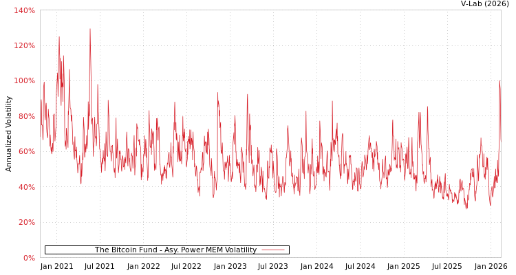 graph of The Bitcoin Fund APMEM