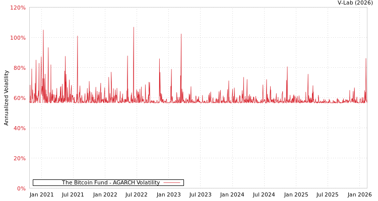graph of The Bitcoin Fund AGARCH