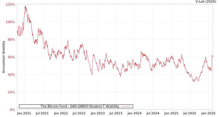 graph of The Bitcoin Fund GAS-GARCH-T