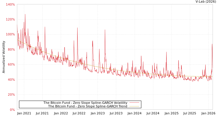 graph of The Bitcoin Fund S0GARCH