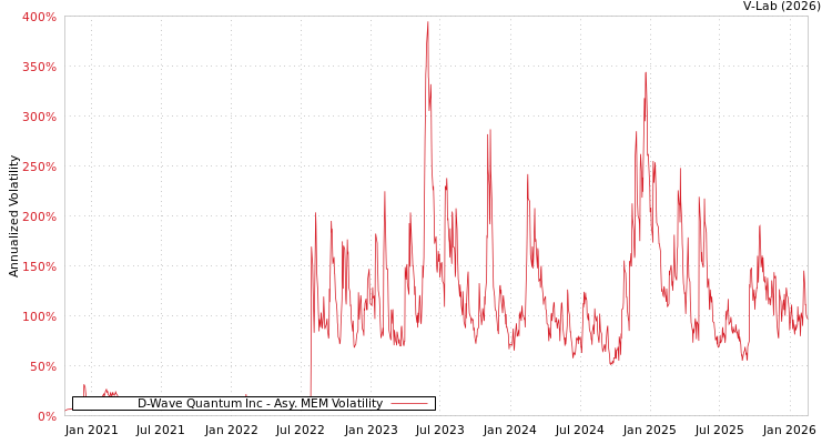 graph of D-Wave Quantum Inc AMEM