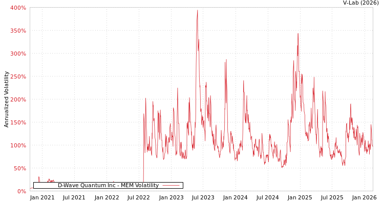graph of D-Wave Quantum Inc MEM