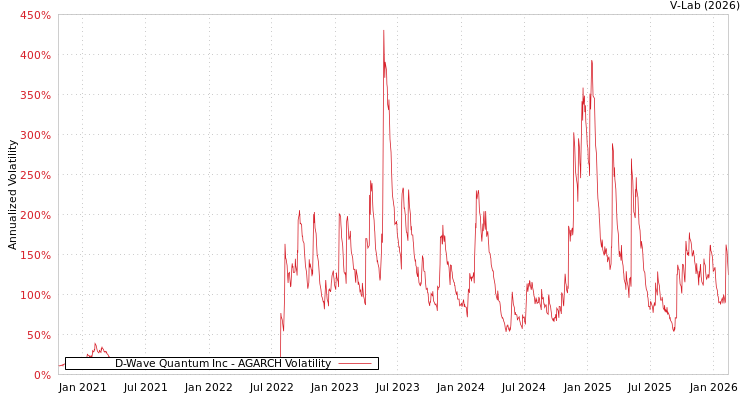 graph of D-Wave Quantum Inc AGARCH