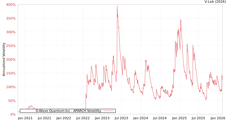 graph of D-Wave Quantum Inc APARCH