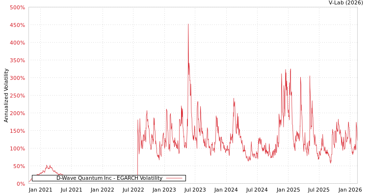 graph of D-Wave Quantum Inc EGARCH