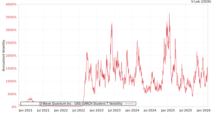 graph of D-Wave Quantum Inc GAS-GARCH-T