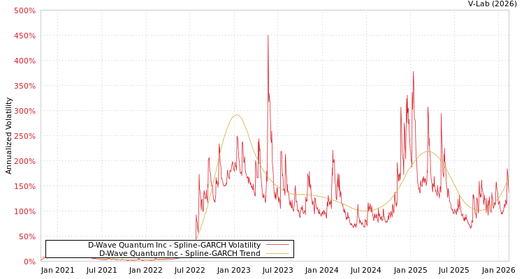 graph of D-Wave Quantum Inc SGARCH