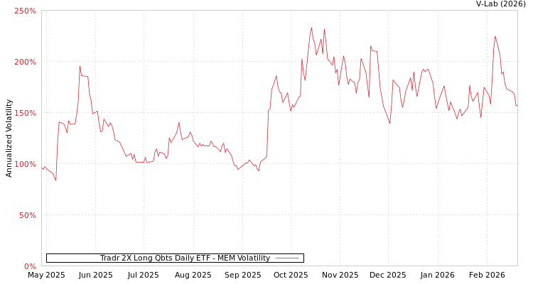 graph of Tradr 2X Long Qbts Daily ETF MEM