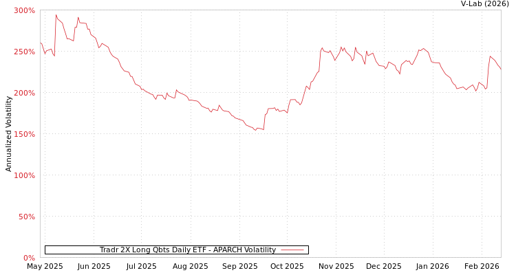 graph of Tradr 2X Long Qbts Daily ETF APARCH