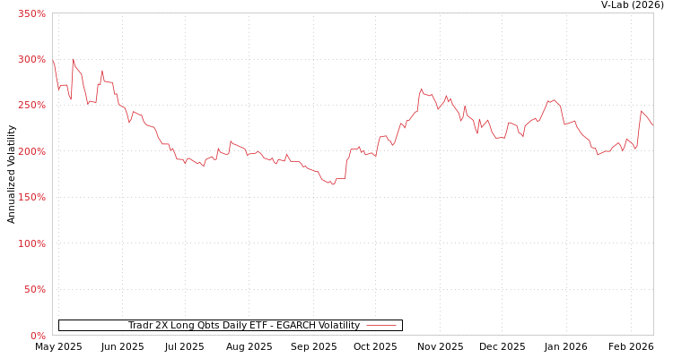 graph of Tradr 2X Long Qbts Daily ETF EGARCH