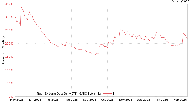 graph of Tradr 2X Long Qbts Daily ETF GARCH
