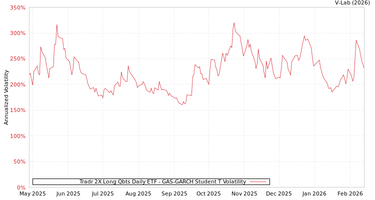 graph of Tradr 2X Long Qbts Daily ETF GAS-GARCH-T