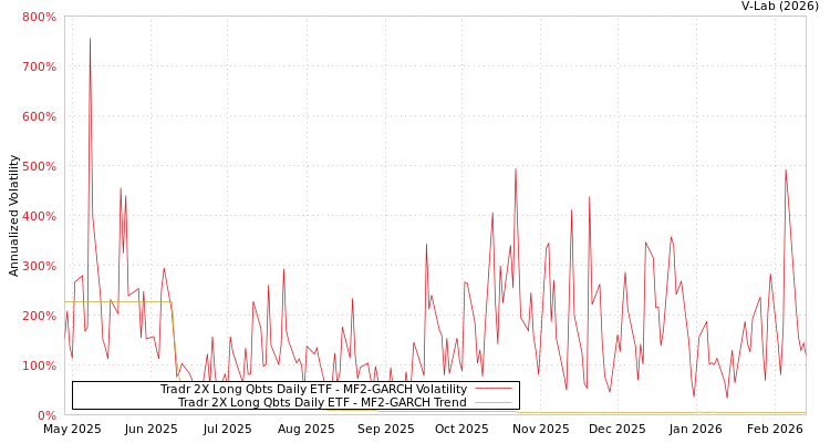 graph of Tradr 2X Long Qbts Daily ETF MF2-GARCH