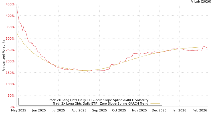 graph of Tradr 2X Long Qbts Daily ETF S0GARCH