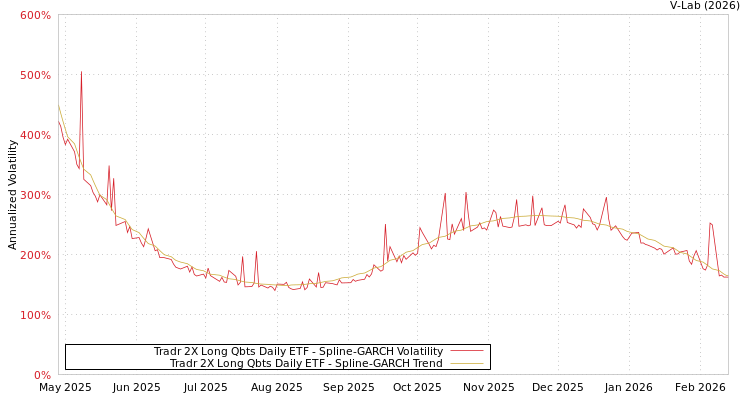 graph of Tradr 2X Long Qbts Daily ETF SGARCH