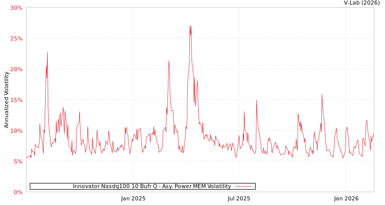 graph of Innovator Nasdq100 10 Bufr Q APMEM