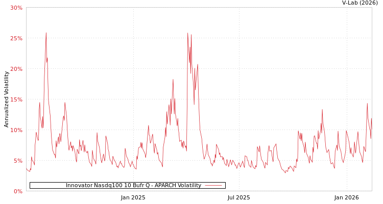 graph of Innovator Nasdq100 10 Bufr Q APARCH