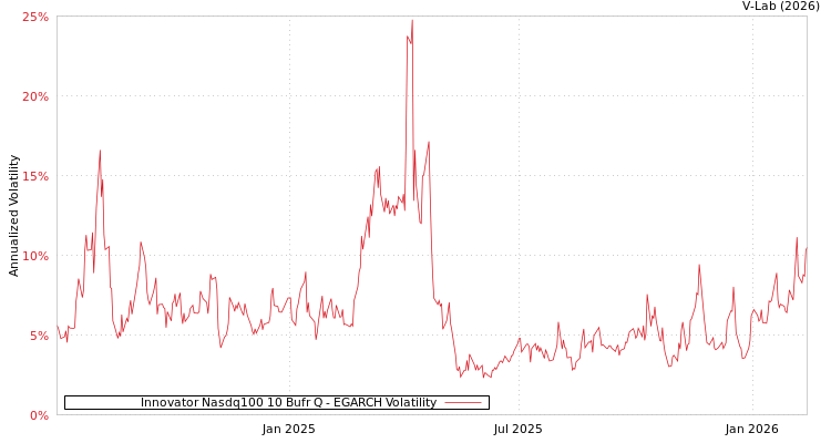 graph of Innovator Nasdq100 10 Bufr Q EGARCH