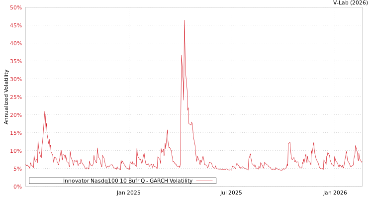 graph of Innovator Nasdq100 10 Bufr Q GARCH
