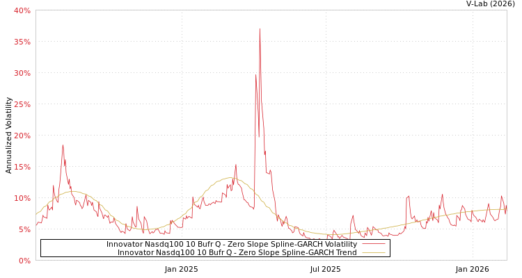 graph of Innovator Nasdq100 10 Bufr Q S0GARCH