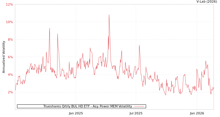 graph of Trueshares Qrtrly BUL HD ETF APMEM
