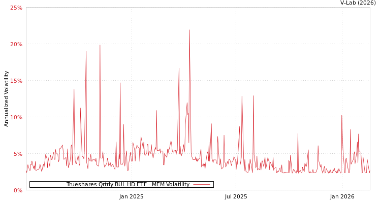 graph of Trueshares Qrtrly BUL HD ETF MEM