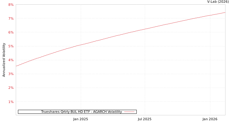 graph of Trueshares Qrtrly BUL HD ETF AGARCH