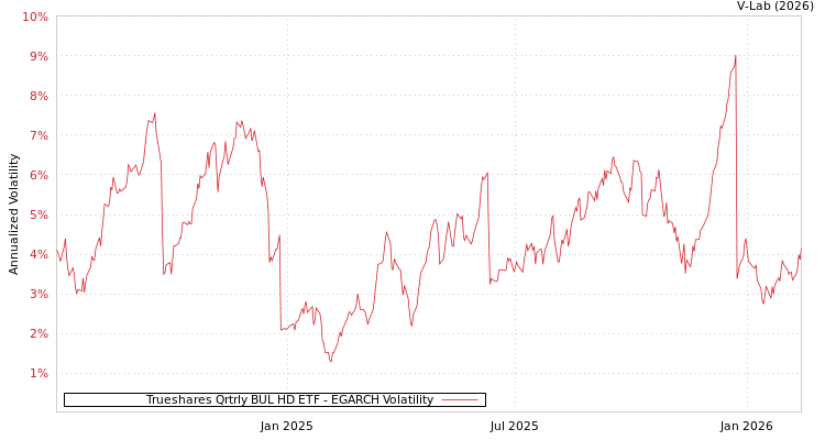 graph of Trueshares Qrtrly BUL HD ETF EGARCH