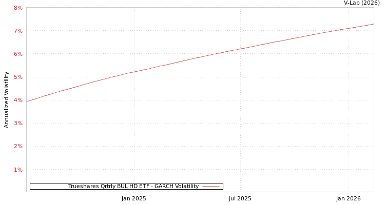 graph of Trueshares Qrtrly BUL HD ETF GARCH