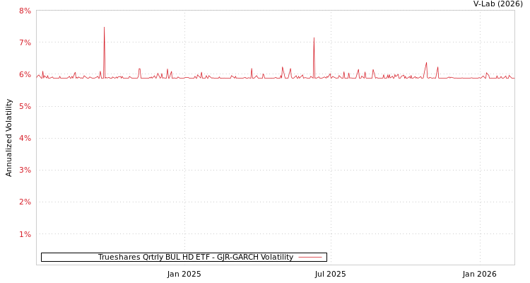 graph of Trueshares Qrtrly BUL HD ETF GJR-GARCH