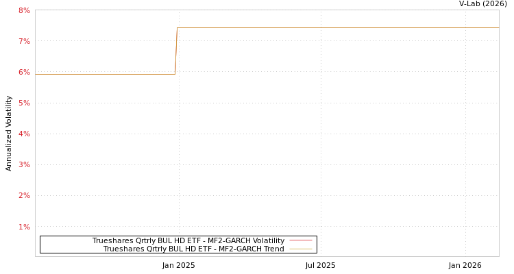 graph of Trueshares Qrtrly BUL HD ETF MF2-GARCH