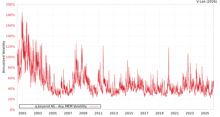 graph of q.beyond AG AMEM