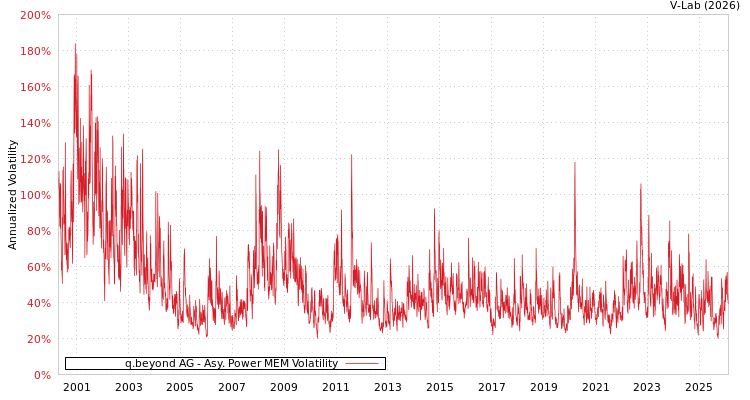 graph of q.beyond AG APMEM