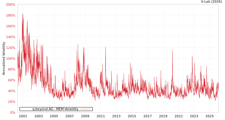 graph of q.beyond AG MEM