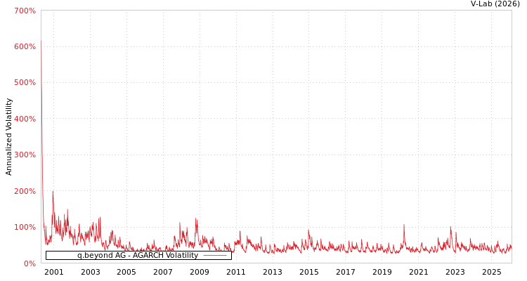 graph of q.beyond AG AGARCH