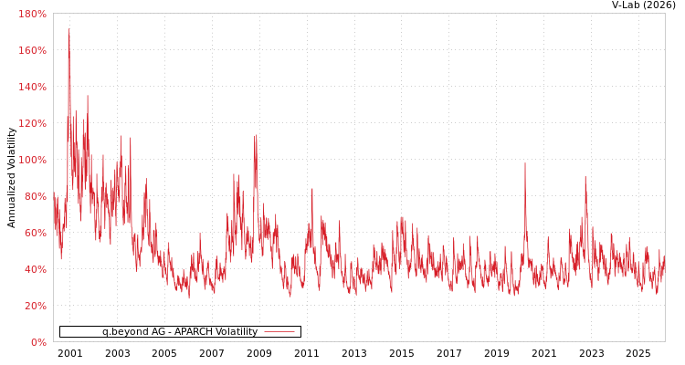 graph of q.beyond AG APARCH