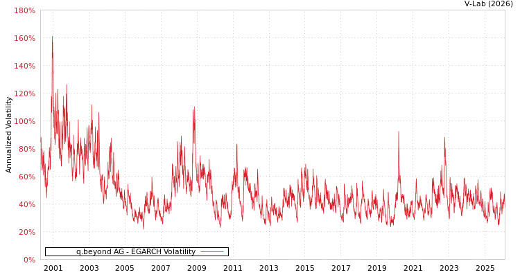 graph of q.beyond AG EGARCH