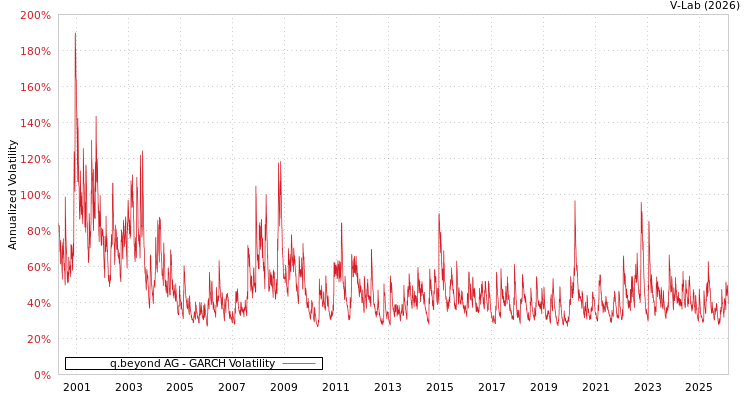 graph of q.beyond AG GARCH