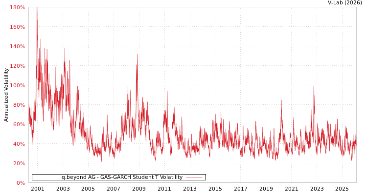 graph of q.beyond AG GAS-GARCH-T