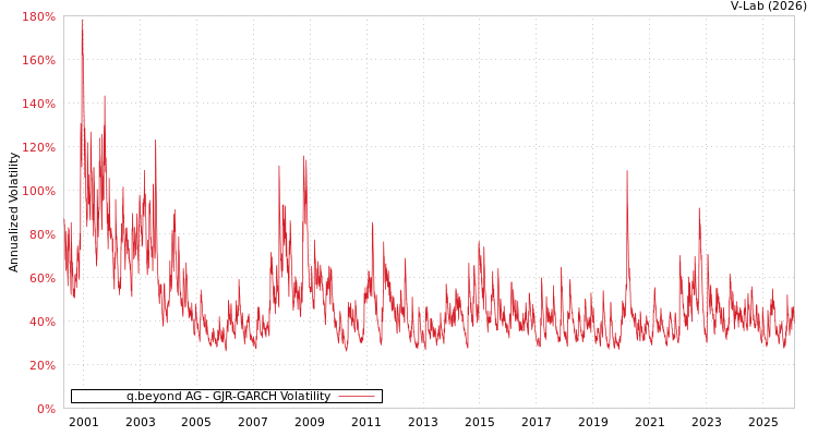 graph of q.beyond AG GJR-GARCH
