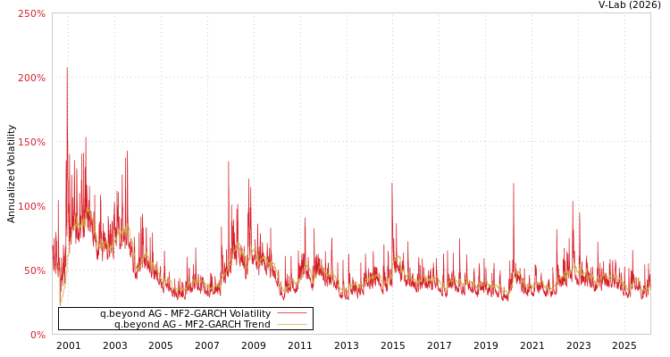 graph of q.beyond AG MF2-GARCH