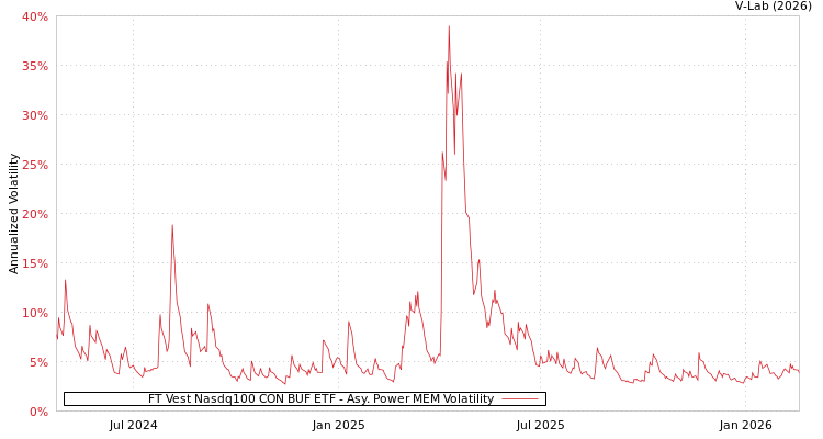 graph of FT Vest Nasdq100 CON BUF ETF APMEM