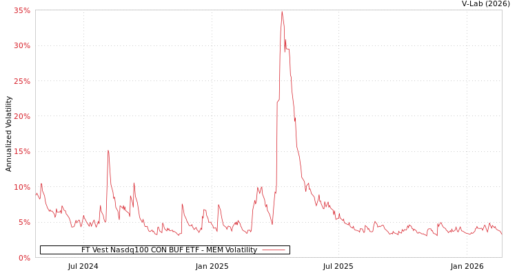 graph of FT Vest Nasdq100 CON BUF ETF MEM
