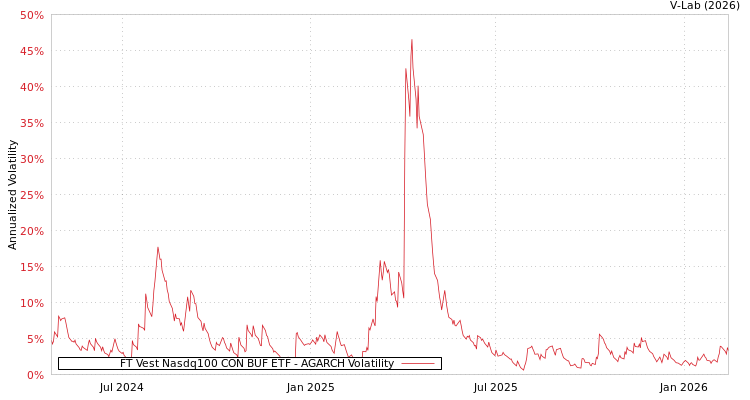 graph of FT Vest Nasdq100 CON BUF ETF AGARCH