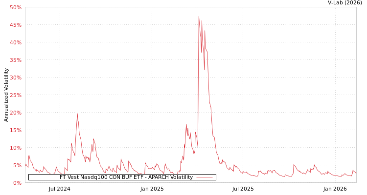 graph of FT Vest Nasdq100 CON BUF ETF APARCH