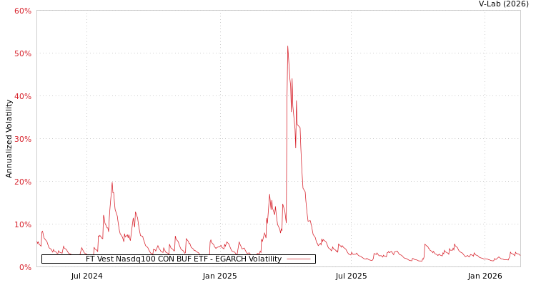 graph of FT Vest Nasdq100 CON BUF ETF EGARCH