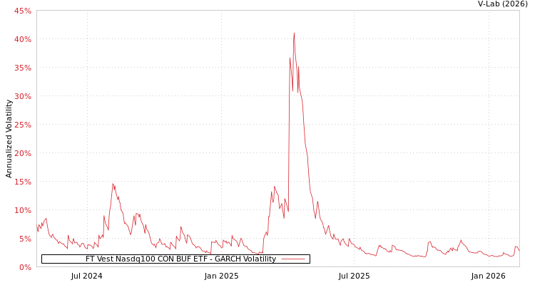 graph of FT Vest Nasdq100 CON BUF ETF GARCH