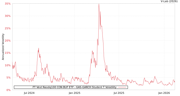 graph of FT Vest Nasdq100 CON BUF ETF GAS-GARCH-T