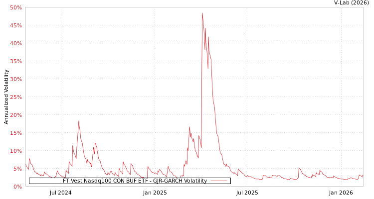 graph of FT Vest Nasdq100 CON BUF ETF GJR-GARCH